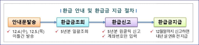 인적용역 소득자 환급금 찾아주기 배달라이더, 대리기사님