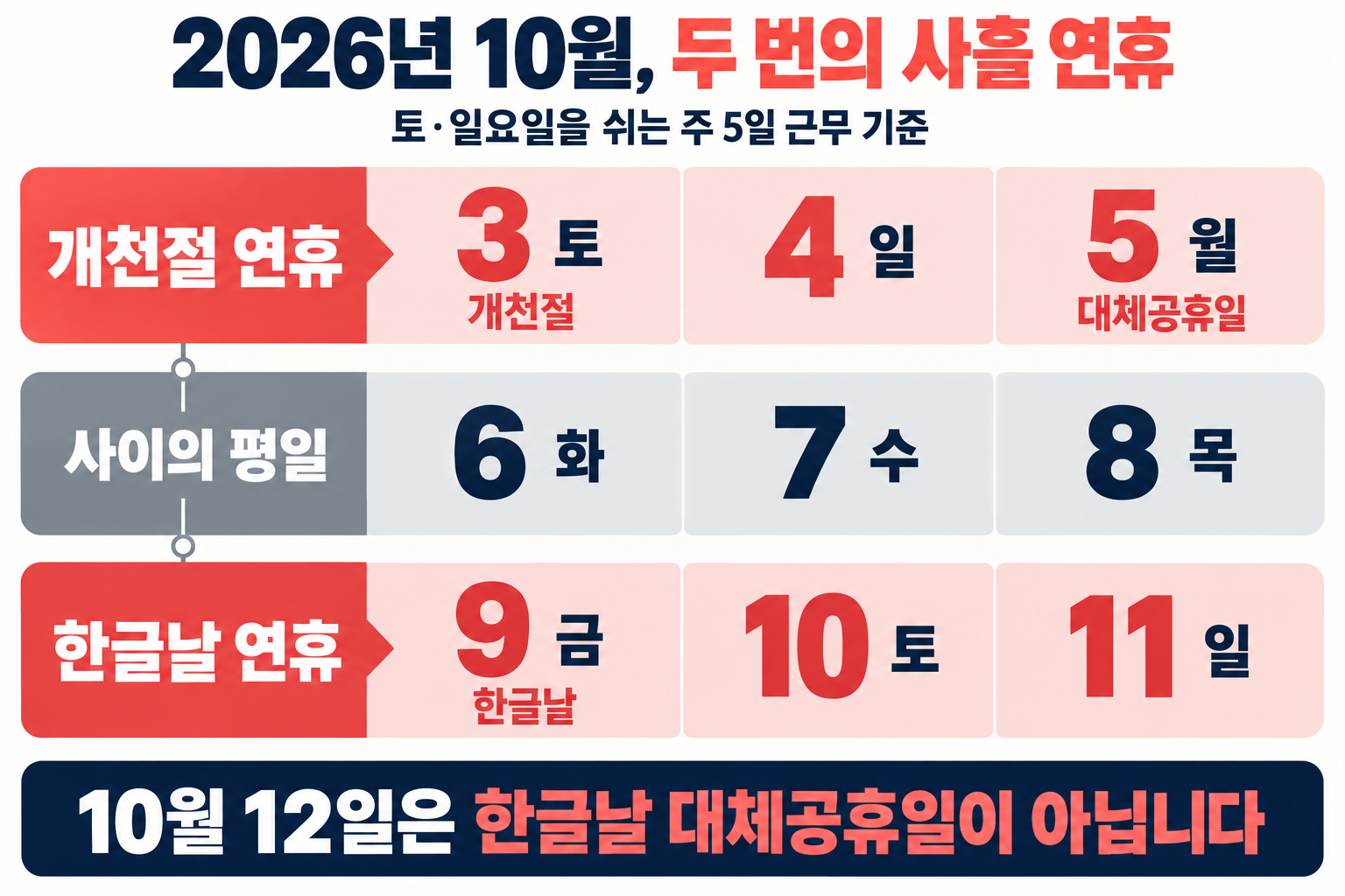10월 3~5일과 9~11일 연휴 사이에 6~8일 평일이 있는 달력