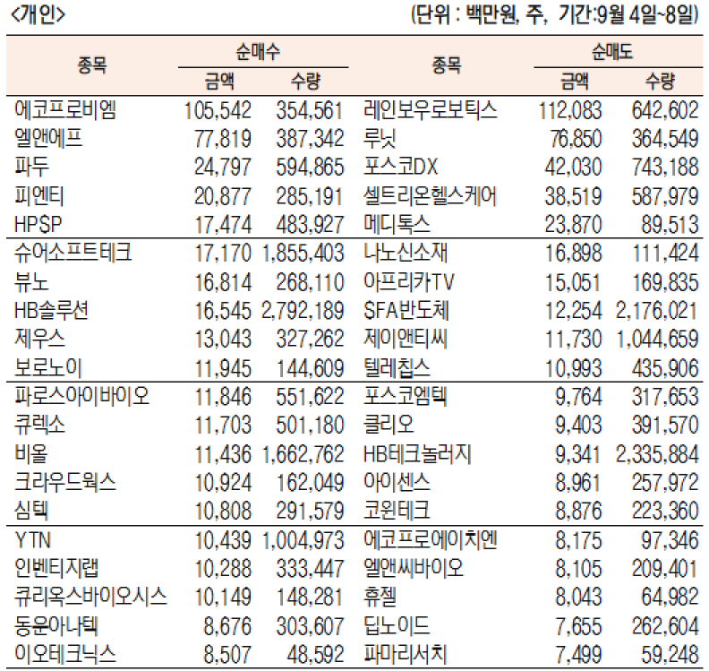코스닥 주간 개인 순매수 순매도