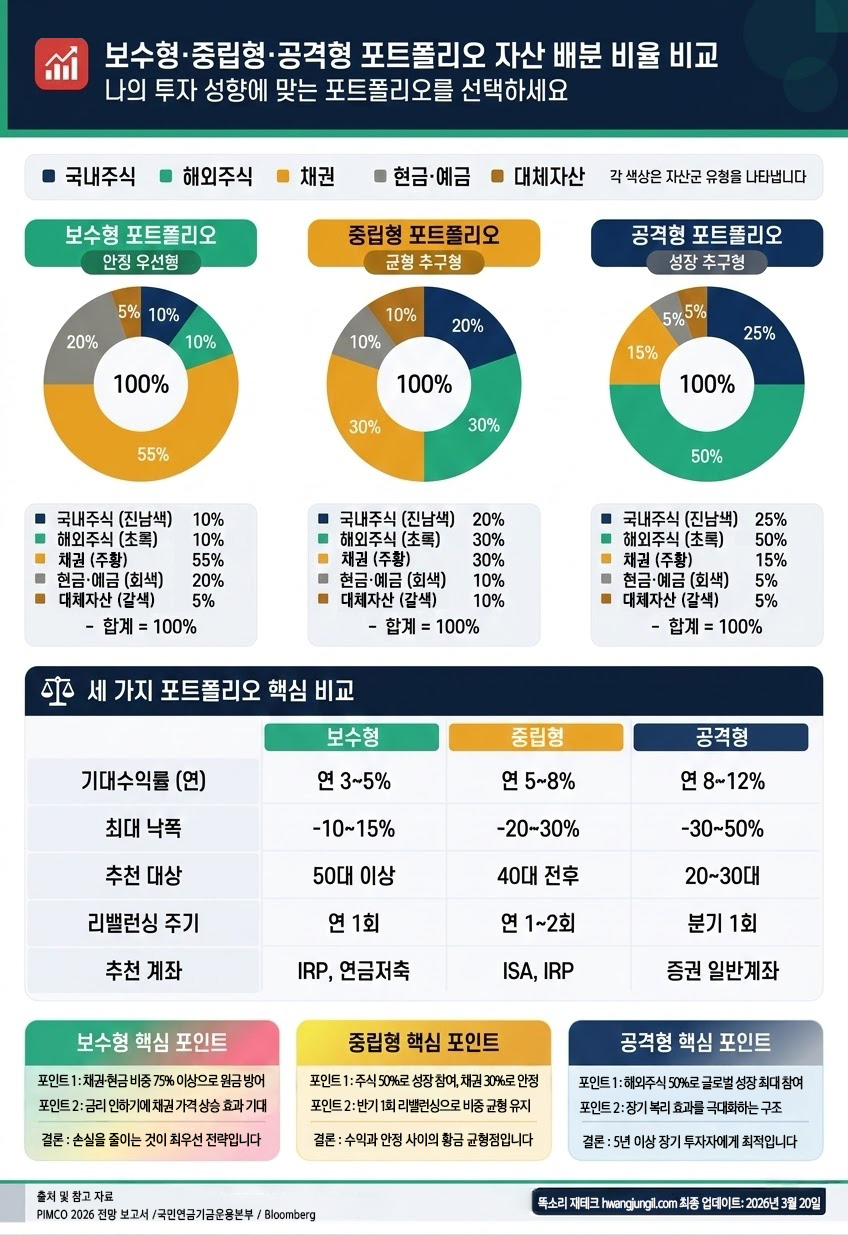 보수형 중립형 공격형 포트폴리오 자산 배분 비율 비교 파이차트