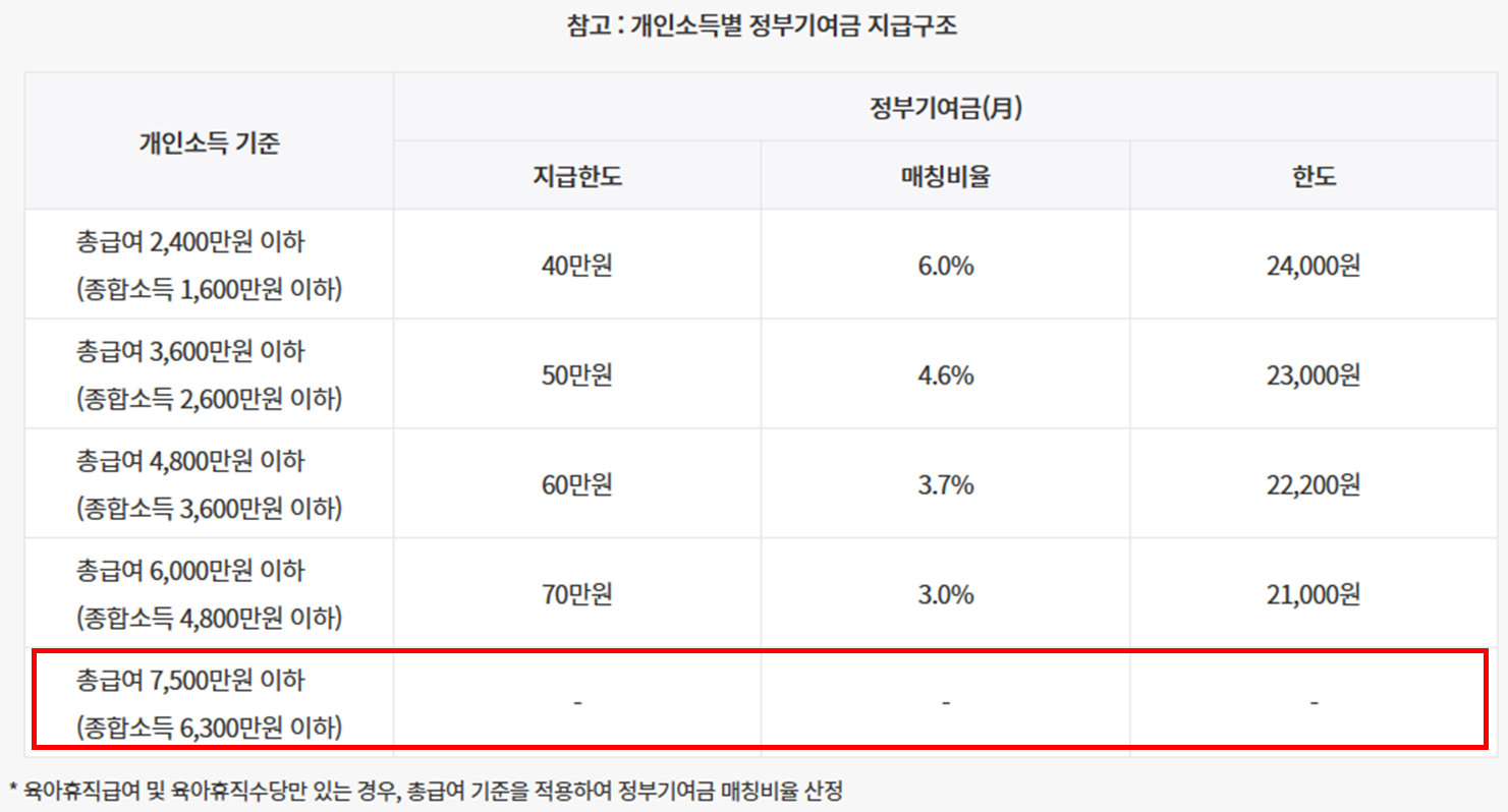 청년도약계좌 지원내용