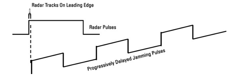 재밍의 leading edge는 레이다 표적 반사 신호의 leading edge보다 늦다