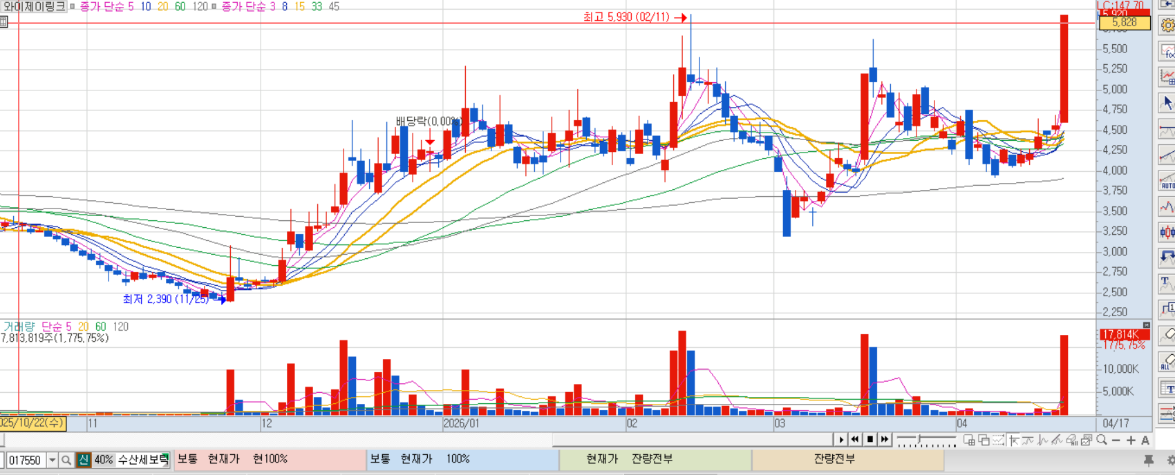 와이제이링크 차트