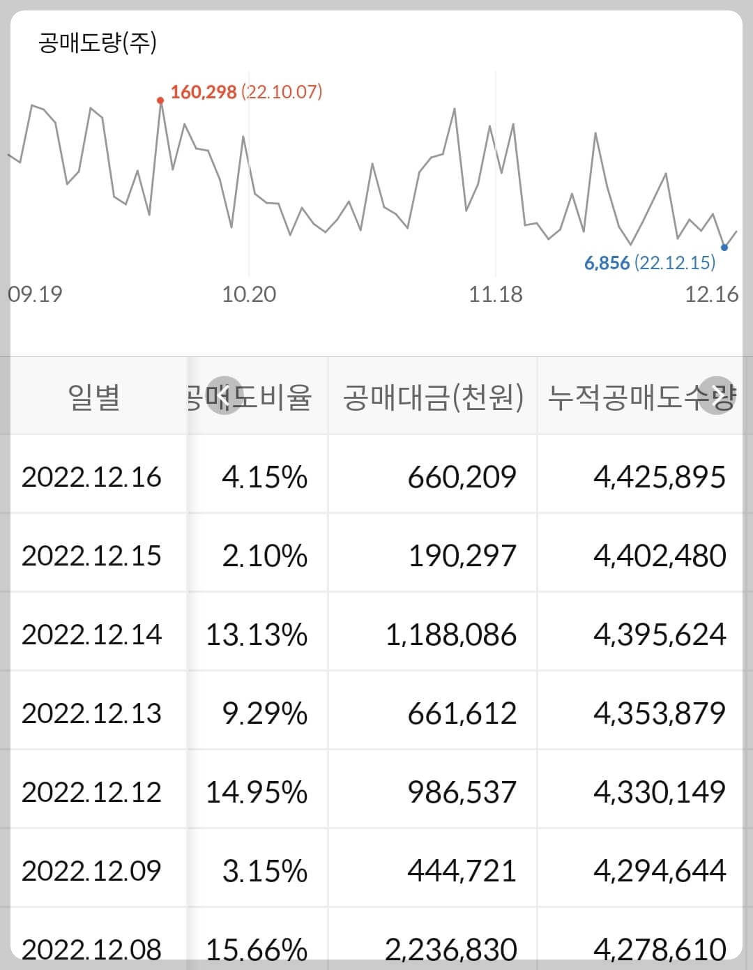 씨젠 공매도 수급