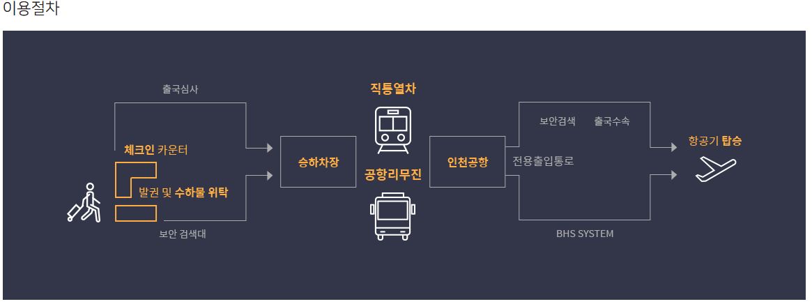 도심공항터미널 이용절차