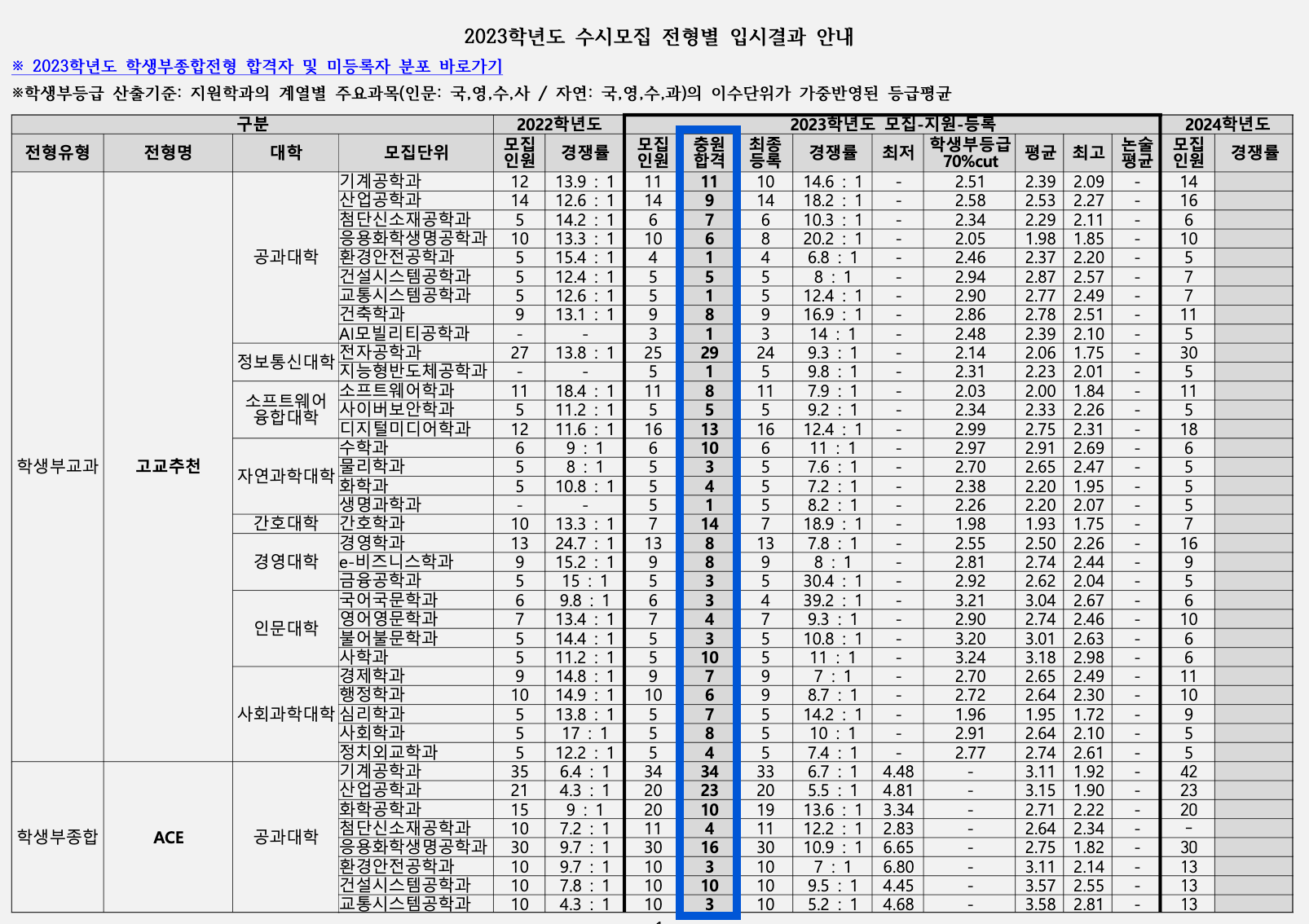 2023 아주대 수시 추가합격 예비번호