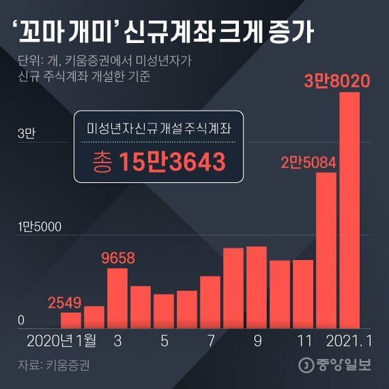 키움증권 미성년자 비대면 계좌개설 순서와 방법