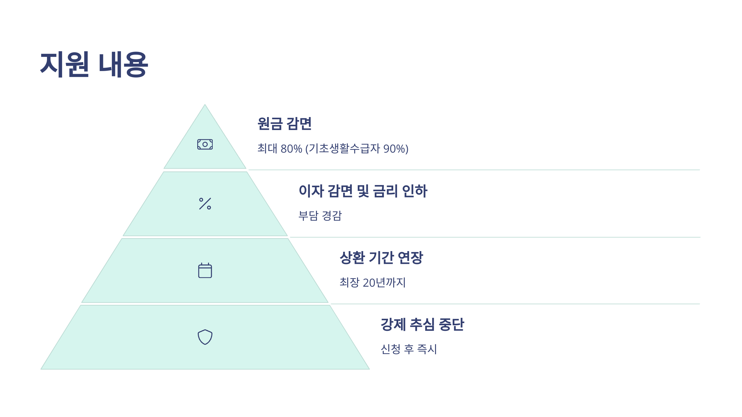 🏦 소상공인 새출발기금 신청자격, 내용, 방법 알아보기!