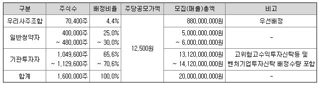 한켐 공모주 배정내역