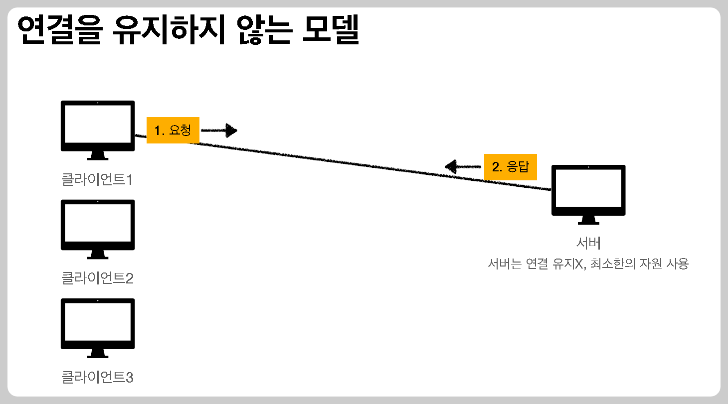 connectionless
