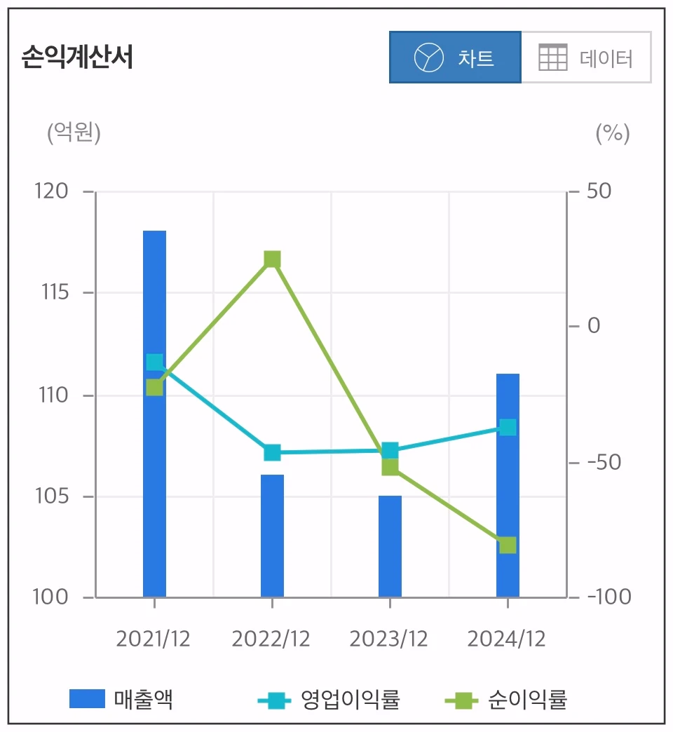 애드바이오텍-손익계산-차트