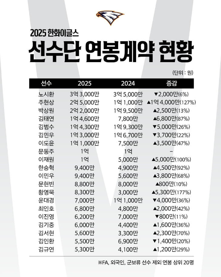 2025년도 한화이글스 연봉협상 결과