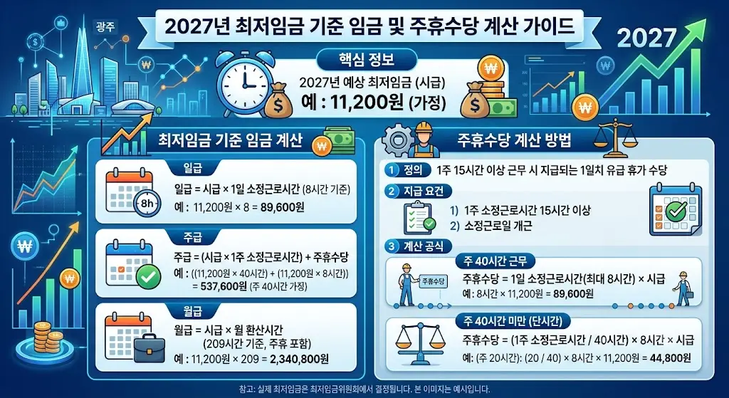 2027년 최저임금 기준 일급 주급 월급과 주휴수당 계산 방법