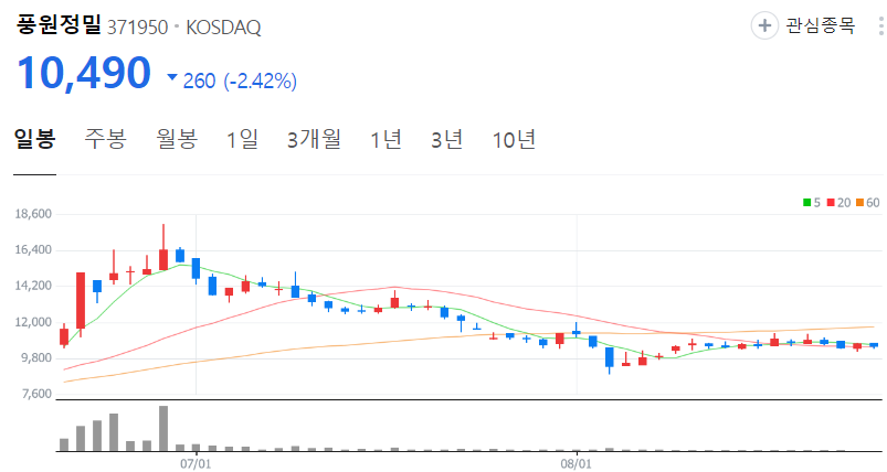 풍원정밀-주가-일봉