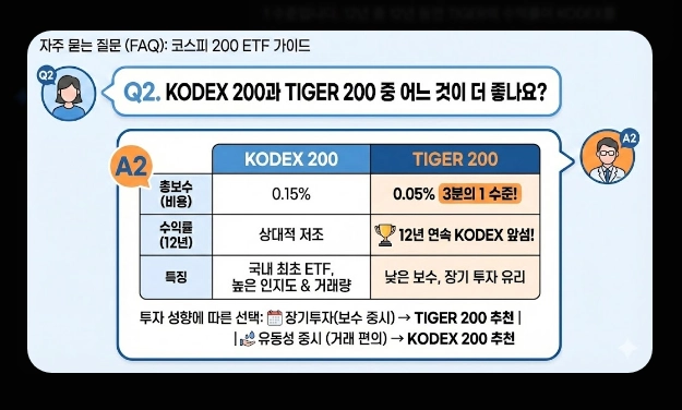 코스피 200 ETF 필수 체크 5가지 [2026년 기준] 브랜드 비교&middot;보수&middot;유동성 확인법