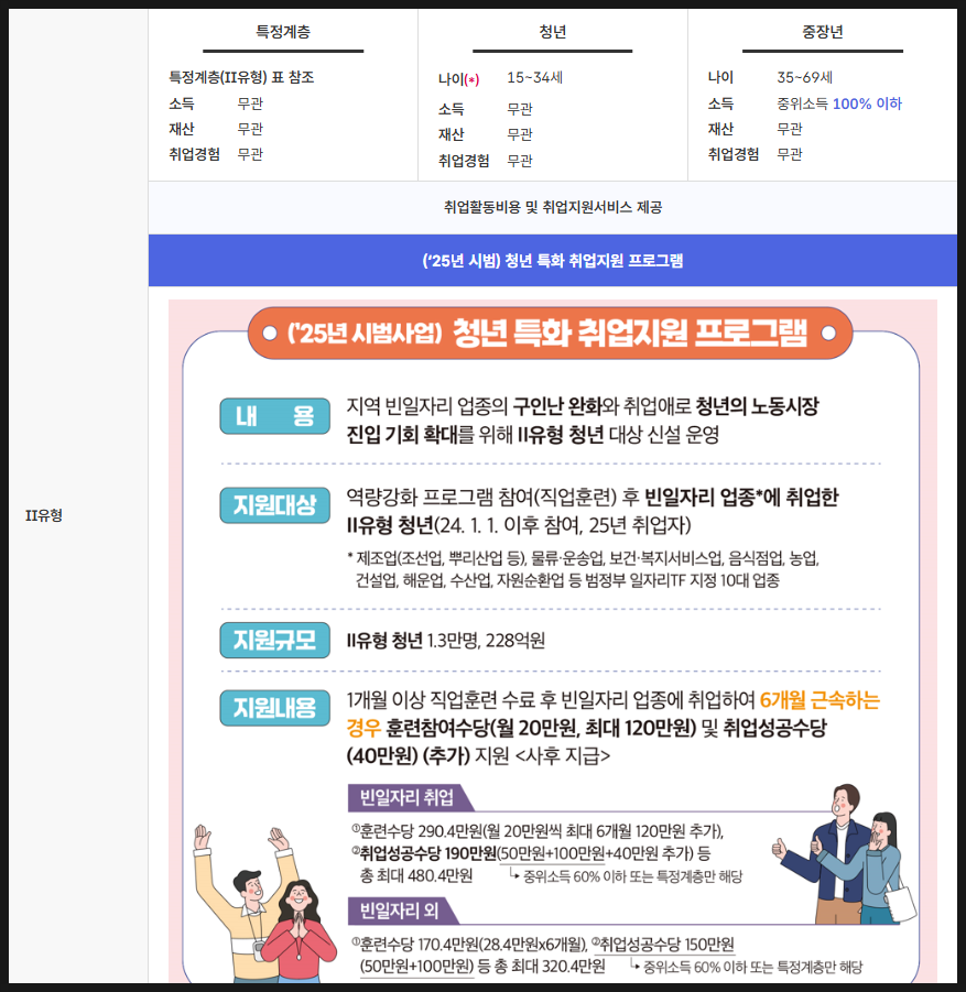 2025년 청년 특화 취업지원 프로그램