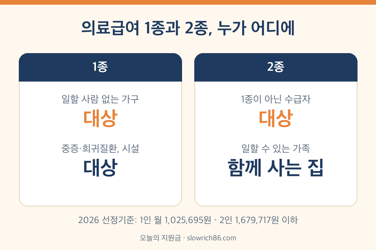 의료급여 1종 2종 대상 차이 2026 선정기준 중위소득 40%