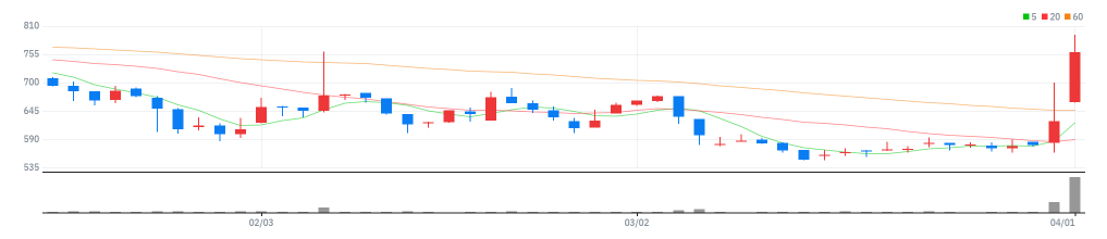 KH 일렉트론 차트