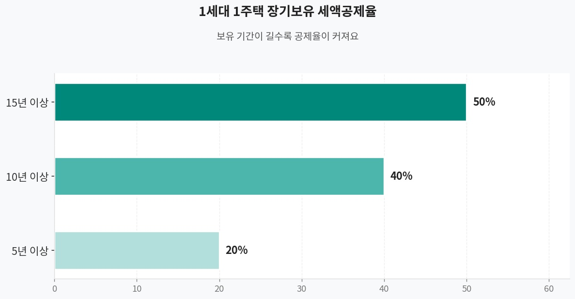 장기보유_세액공제율