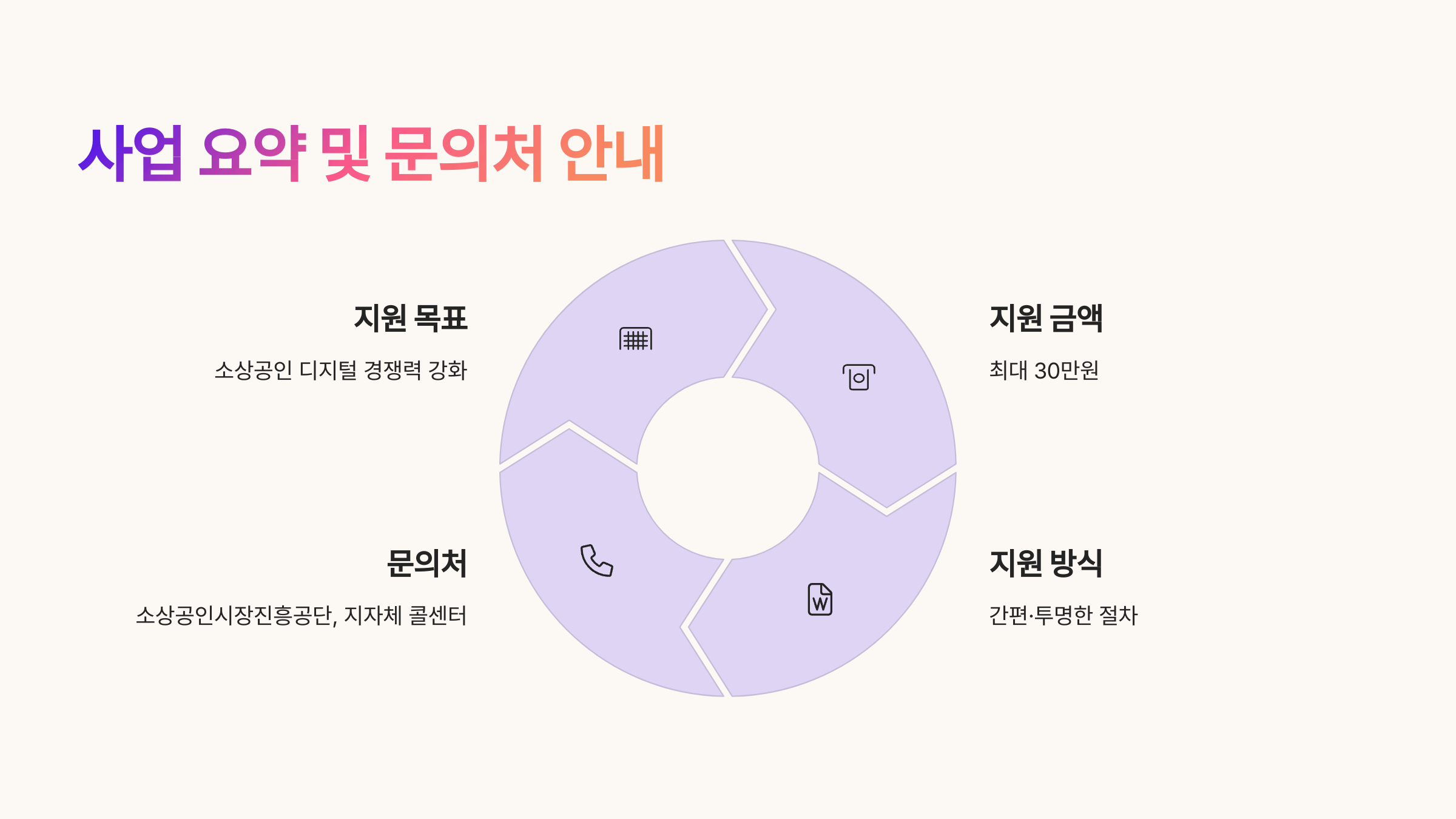 소상공인 배달택배비 지원 절차 요약도