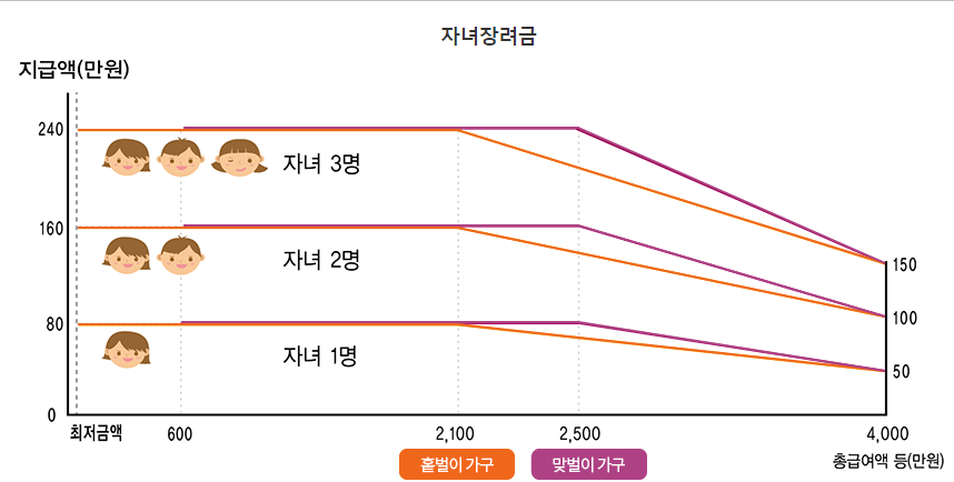 근로장려금
