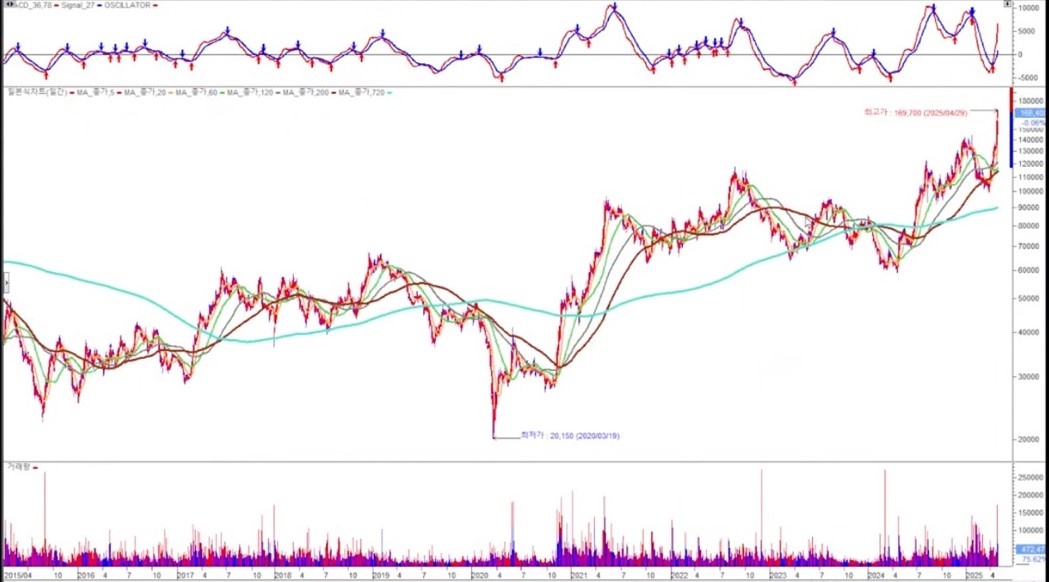 HD현대미포 장기차트 10년