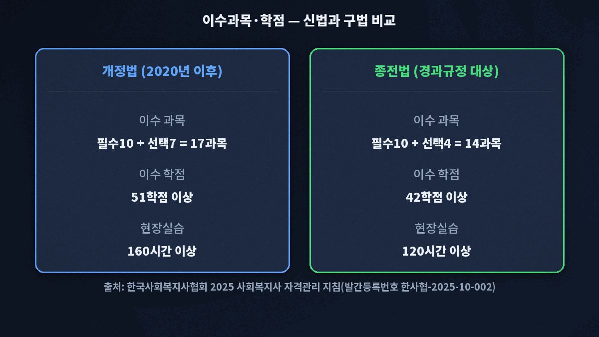 개정법 17과목 51학점과 종전법 14과목 42학점 비교