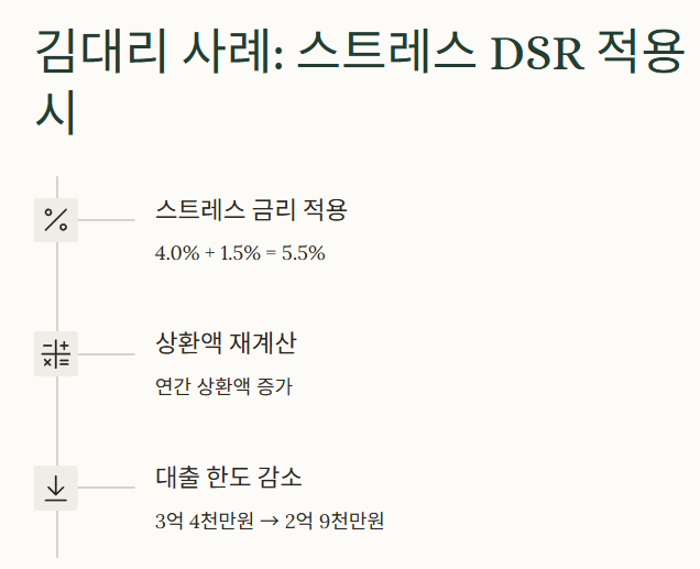 스트레스 금리적용-상환액재계산-대출한도감소-스트레스금리-연간원리금상환액