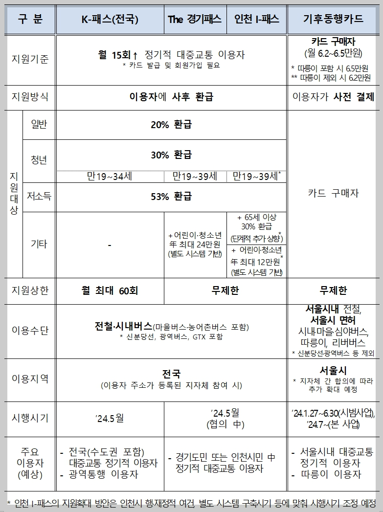 대중교통비 지원 사업 간 비교
