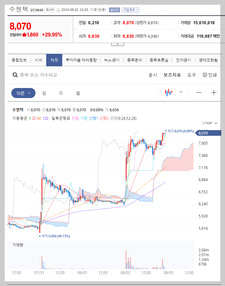 수젠텍 주가 분석