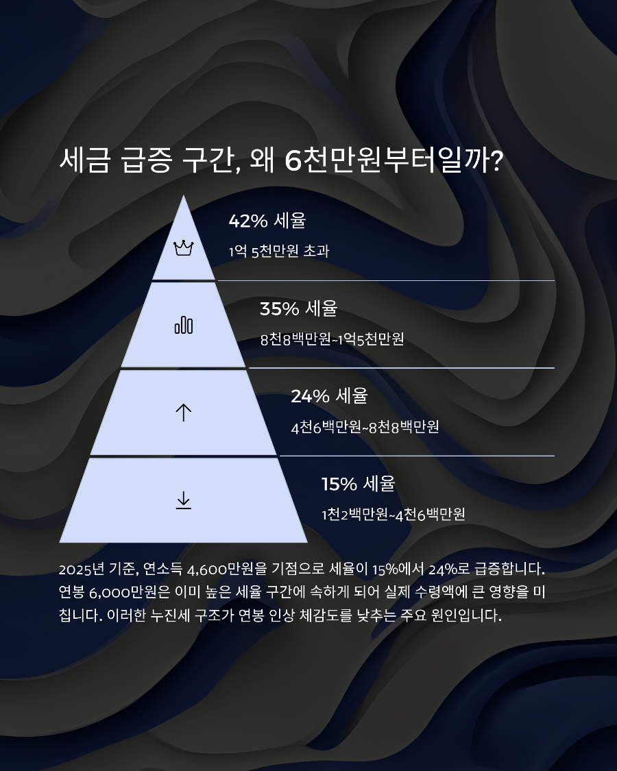 연봉 5000만원 vs 6000만원 실수령액 차이 세금 부담까지 현실적으로 따져봤습니다 (2025년 기준)