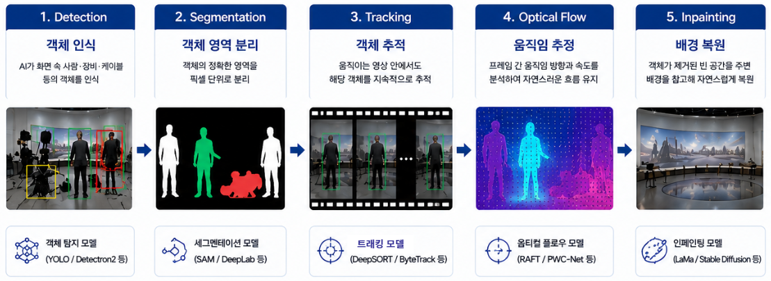 AI 기반 객체 제거 기술 구조