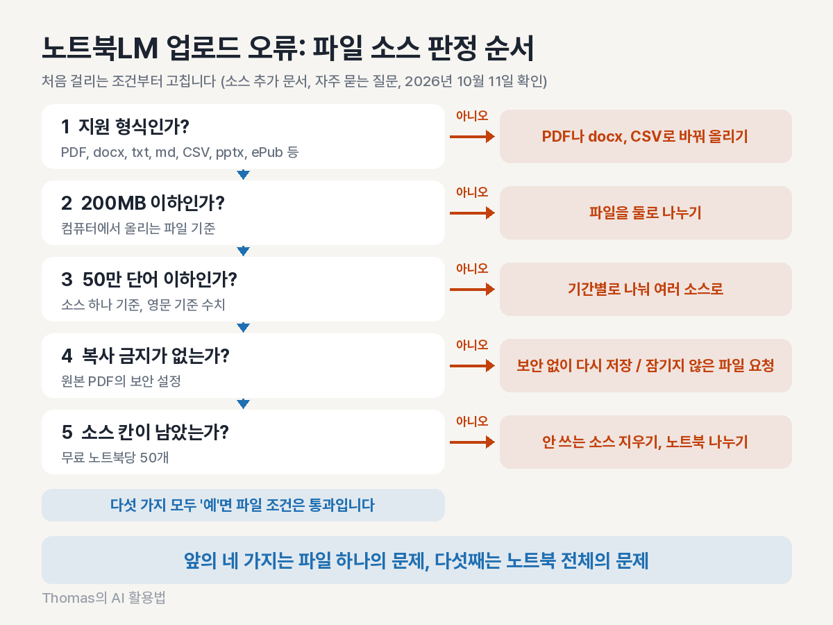 파일 소스가 안 올라갈 때 형식, 200MB, 50만 단어, 복사 금지 PDF, 소스 개수 순서로 내려가는 판정 트리