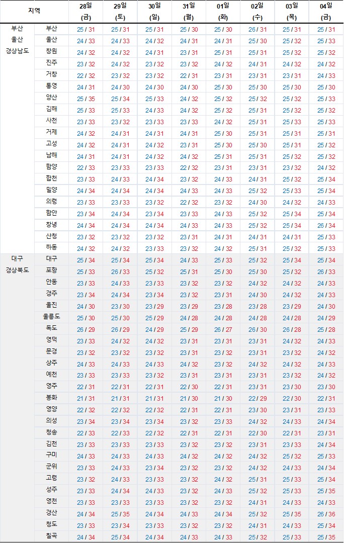 2023년 7월 28일 ~ 8월 4일-부산 울산 경상남북도-최저-최고-기온-그래프-기상청