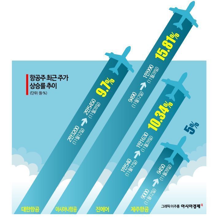 항공주 최근 주가 상승률