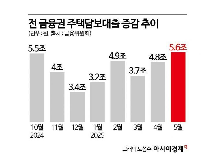 전 금융권 주택담보대출 증감 추이