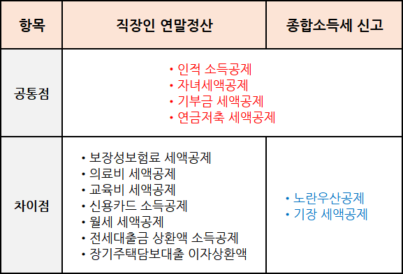 종합소득세