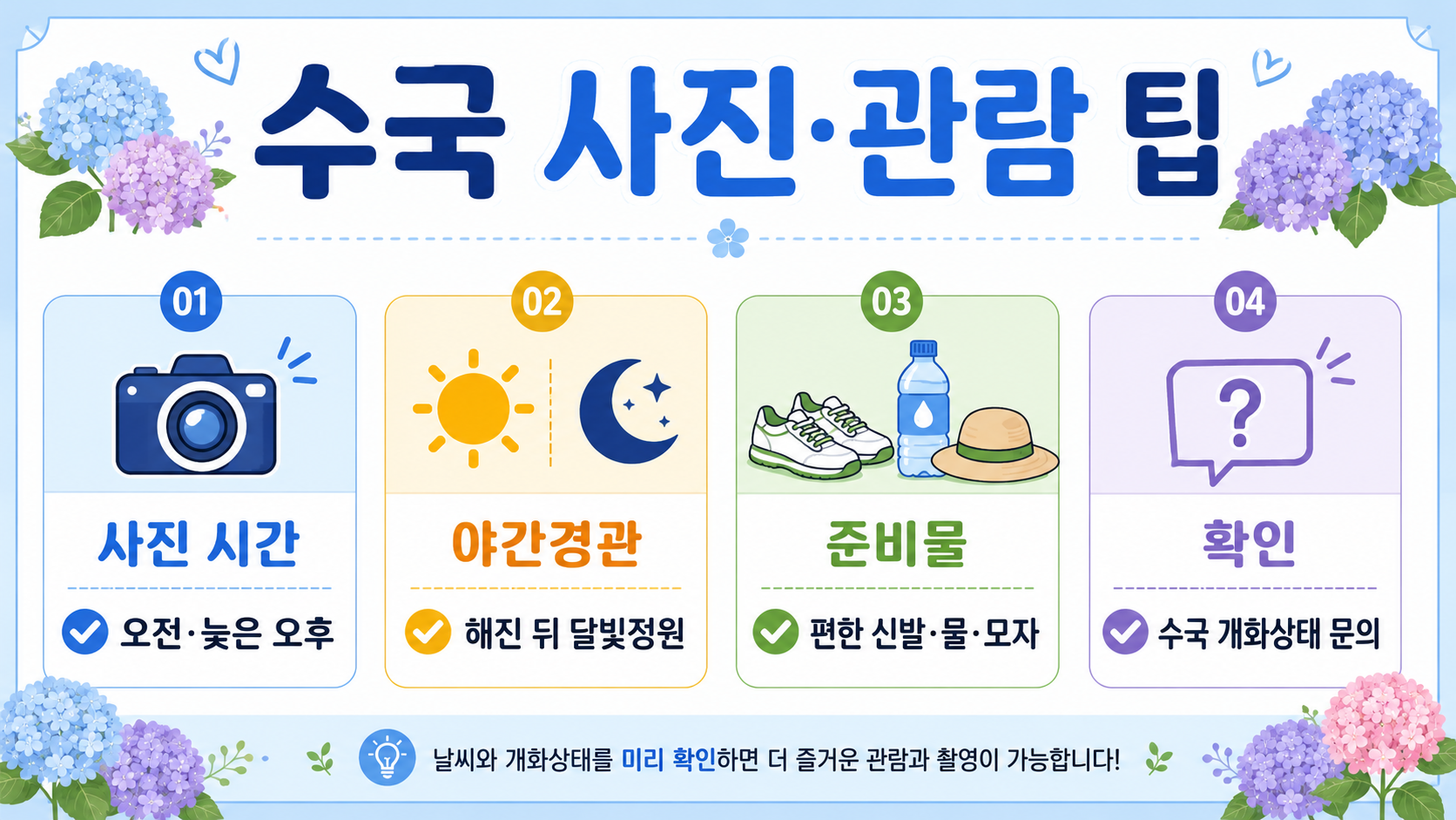 수국 사진·관람 팁 인포그래픽으로, 사진 시간은 오전·늦은 오후, 야간경관은 해진 뒤 달빛정원, 준비물은 편한 신발·물·모자, 확인 사항은 수국 개화상태 문의를 카메라, 해, 달, 운동화, 물병 아이콘과 함께 파스텔 블루와 그린 디자인으로 정리한 이미지