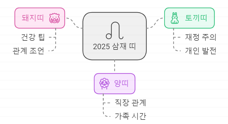 삼재 띠