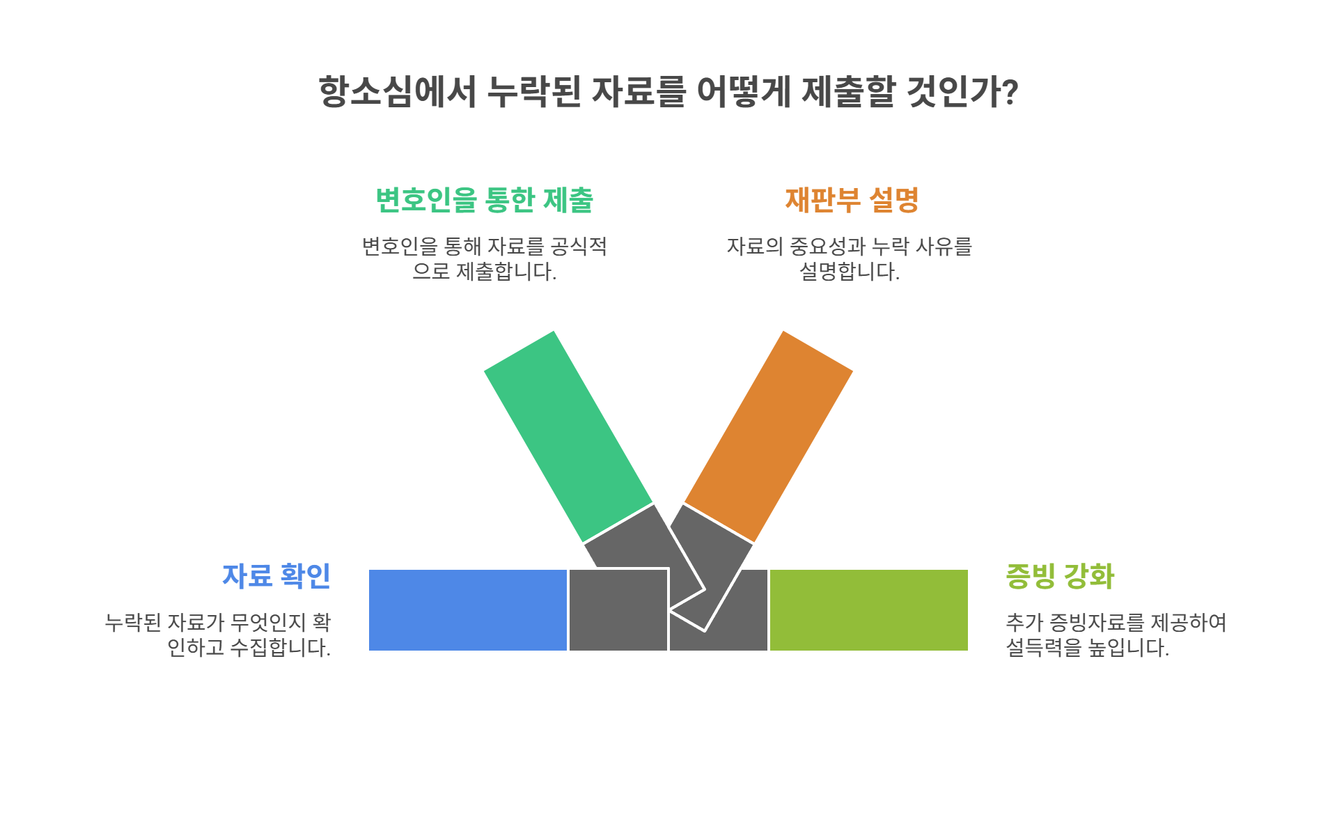누락된 자료 보완 제출 방법