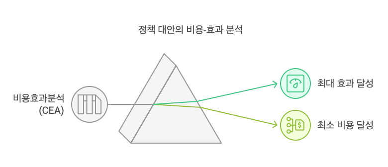 비용효과분석-목표