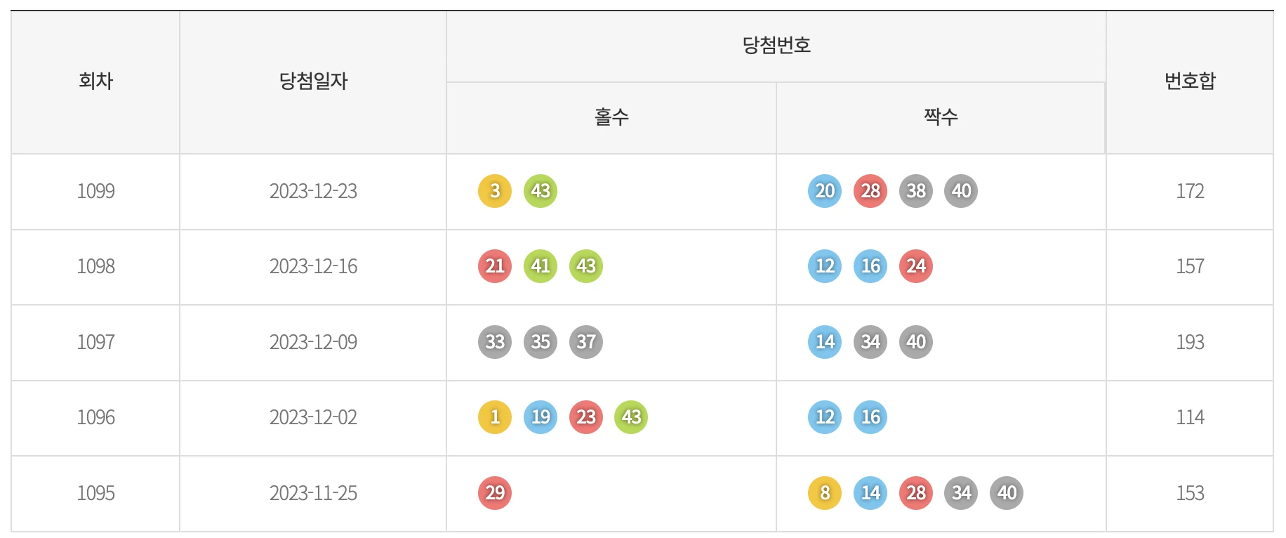 로또 홀짝 통계