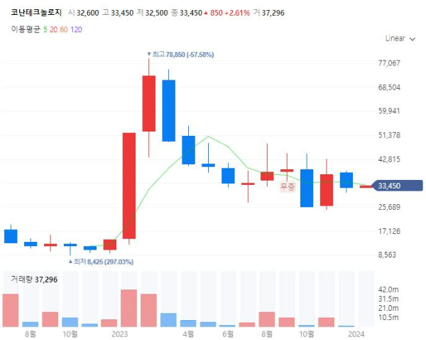 AX인공지능전환관련주대장주수혜주TOP5_코난테크놀로지