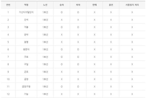 기후동행카드 이용가능한 서비스 확인하기
