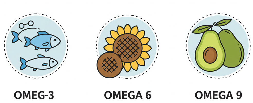 오메가-3, 오메가-6, 오메가-9, 오메가 지방산