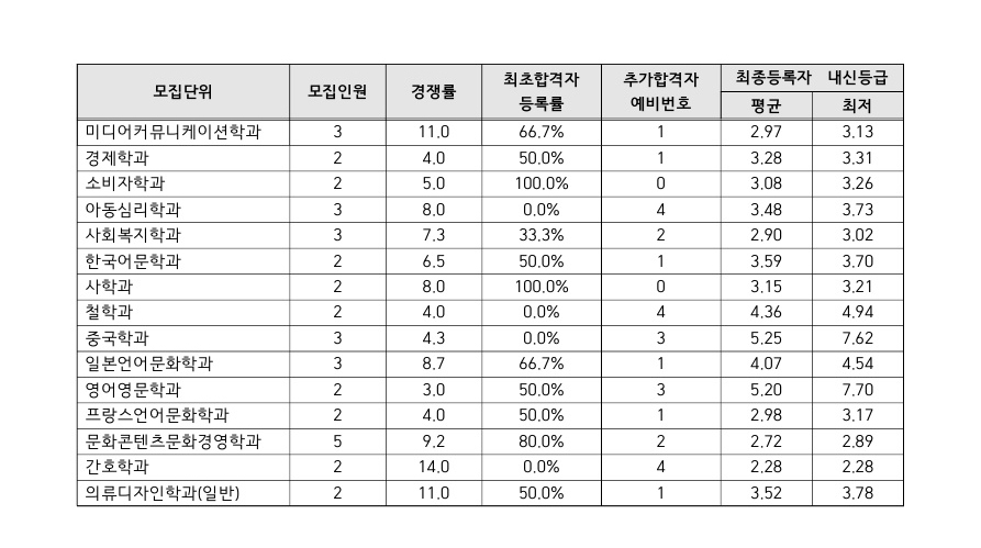 인하대학교수시결과6