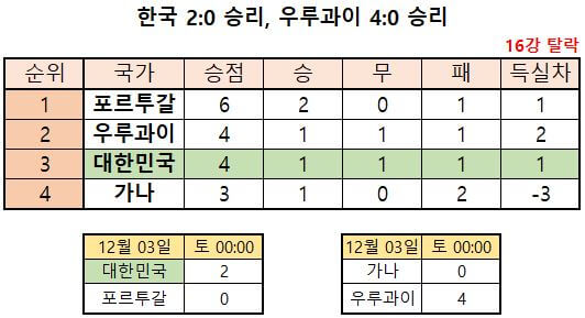 월드컵한국16강진출경우의수