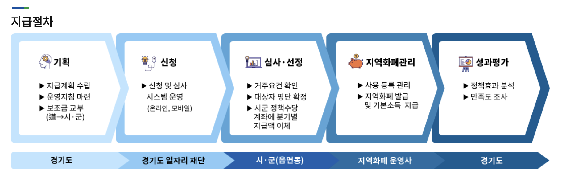 경기도 청년기본소득 사용처 조회방법