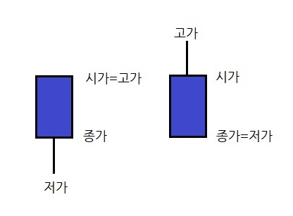아래꼬리달린 음봉, 위꼬리 달른 음봉입니다.