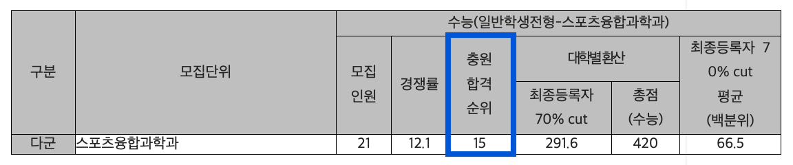 2024 광운대 정시 추가합격 예비번호
